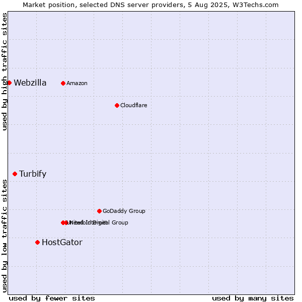 Market position of HostGator vs. Turbify vs. Webzilla