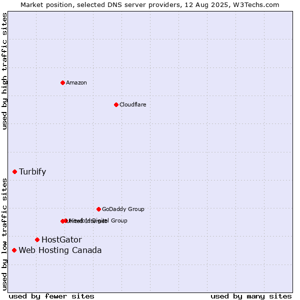 Market position of HostGator vs. Turbify vs. Web Hosting Canada