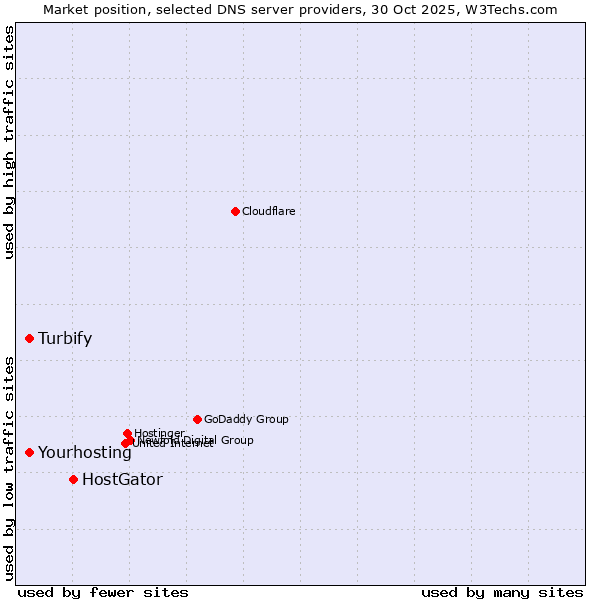 Market position of HostGator vs. Turbify vs. Yourhosting