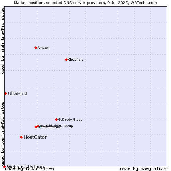 Market position of HostGator vs. UltaHost vs. Webhost Python