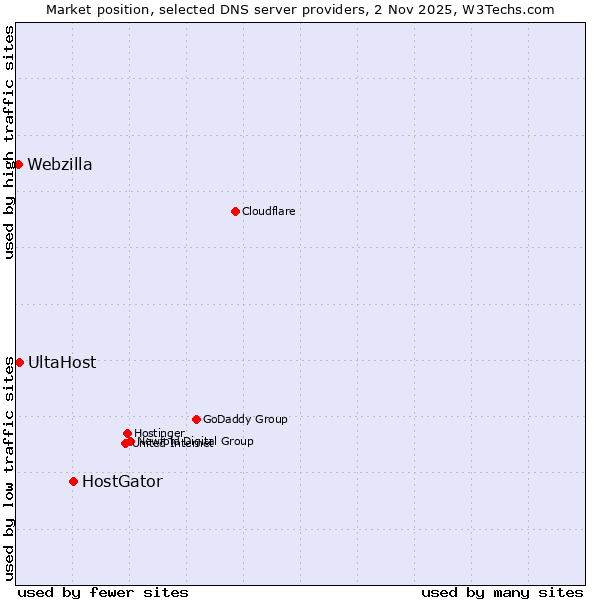 Market position of HostGator vs. UltaHost vs. Webzilla