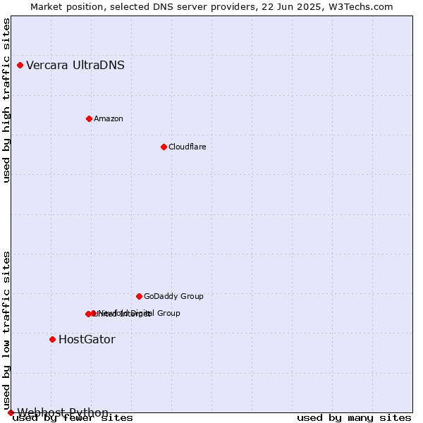 Market position of HostGator vs. Vercara UltraDNS vs. Webhost Python