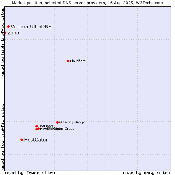 Market position of HostGator vs. Vercara UltraDNS vs. Zoho