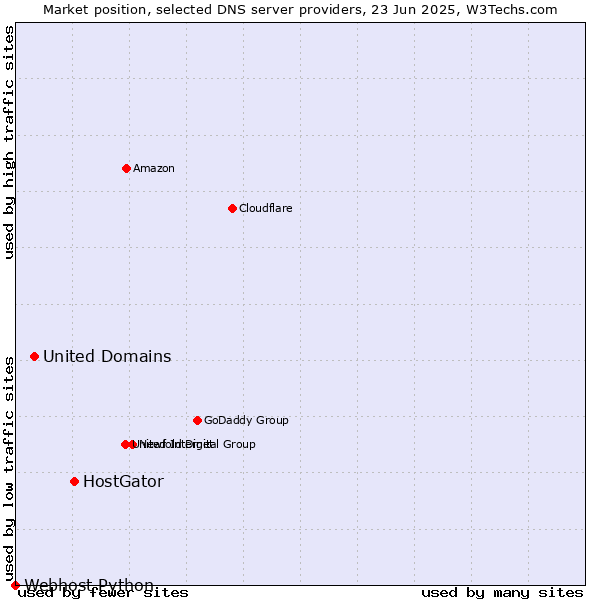 Market position of HostGator vs. United Domains vs. Webhost Python