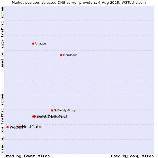 Market position of United Internet vs. HostGator vs. webgo