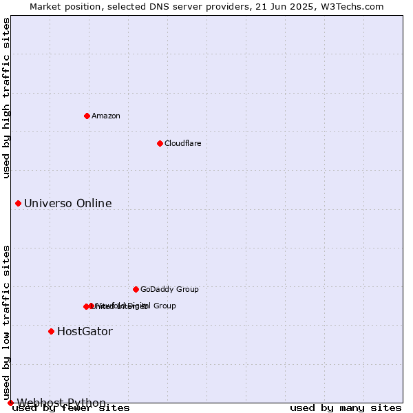 Market position of HostGator vs. Universo Online vs. Webhost Python