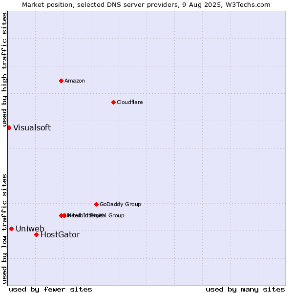 Market position of HostGator vs. Uniweb vs. Visualsoft