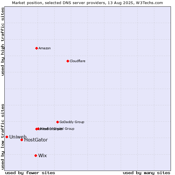 Market position of Wix vs. HostGator vs. Uniweb