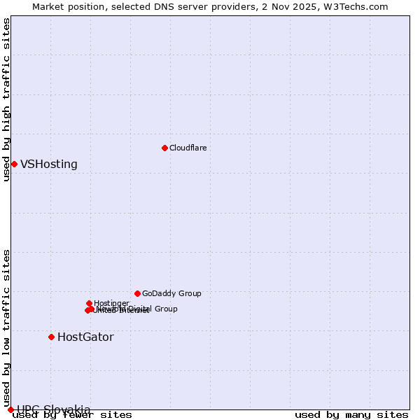 Market position of HostGator vs. VSHosting vs. UPC Slovakia