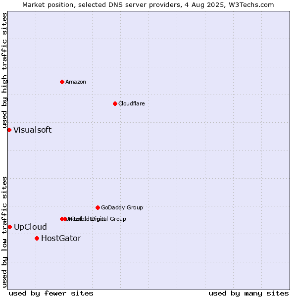 Market position of HostGator vs. UpCloud vs. Visualsoft