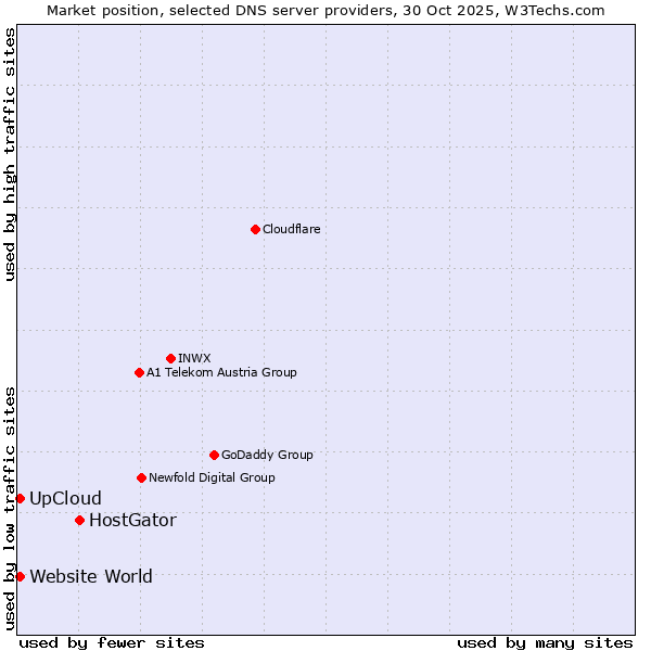 Market position of HostGator vs. UpCloud vs. Website World