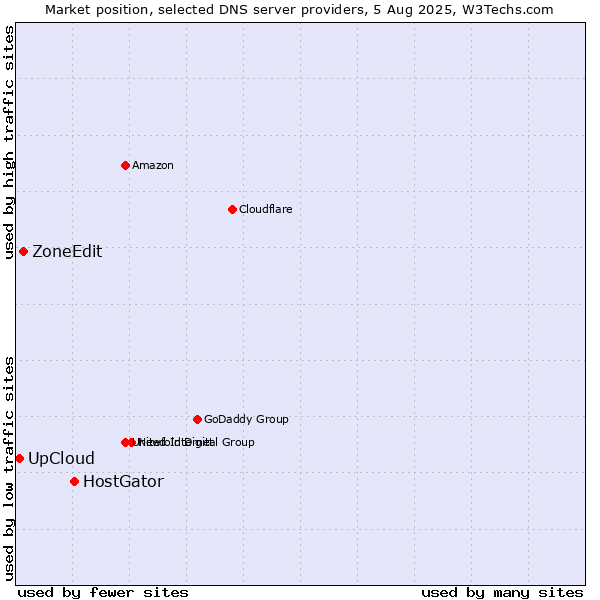Market position of HostGator vs. ZoneEdit vs. UpCloud