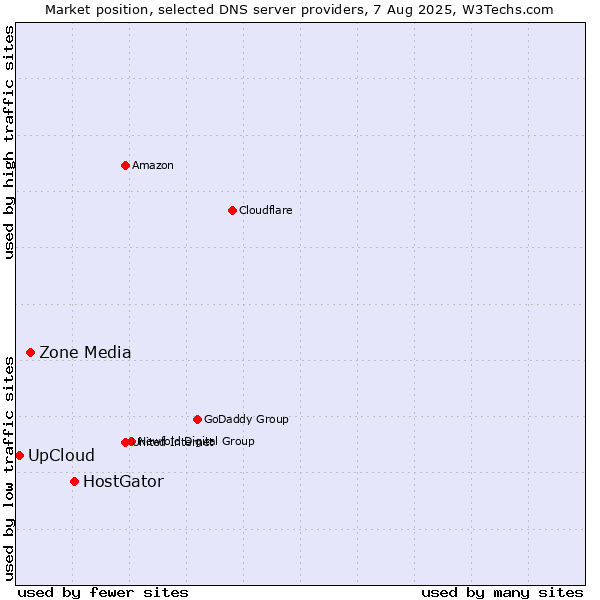 Market position of HostGator vs. Zone Media vs. UpCloud
