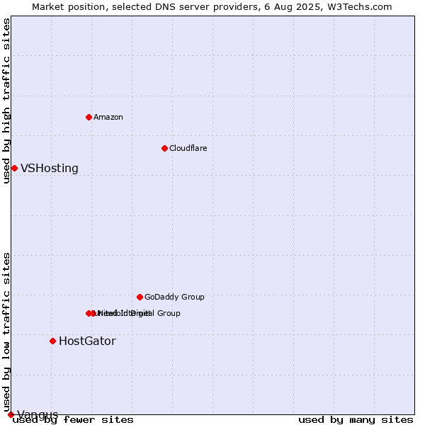 Market position of HostGator vs. VSHosting vs. Vangus