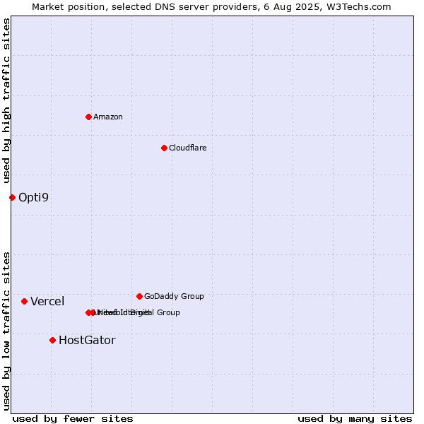 Market position of HostGator vs. Vercel vs. Opti9