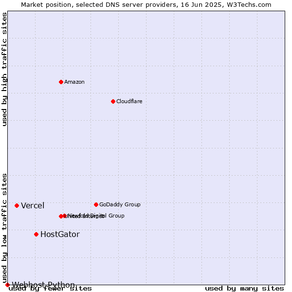 Market position of HostGator vs. Vercel vs. Webhost Python