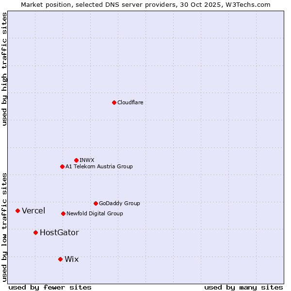 Market position of Wix vs. HostGator vs. Vercel