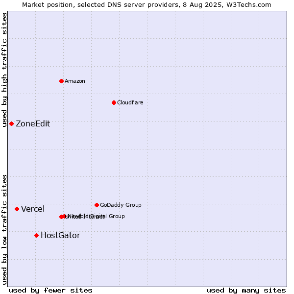 Market position of HostGator vs. Vercel vs. ZoneEdit