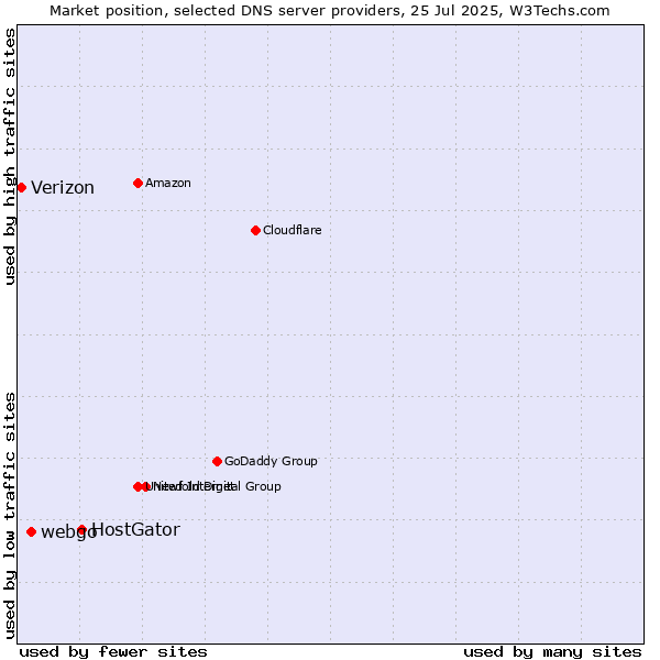 Market position of HostGator vs. webgo vs. Verizon