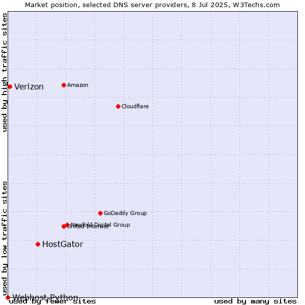Market position of HostGator vs. Verizon vs. Webhost Python