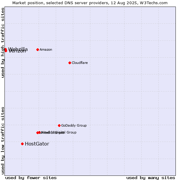 Market position of HostGator vs. Verizon vs. Webzilla