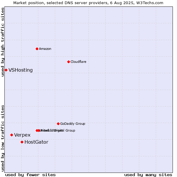 Market position of HostGator vs. Verpex vs. VSHosting