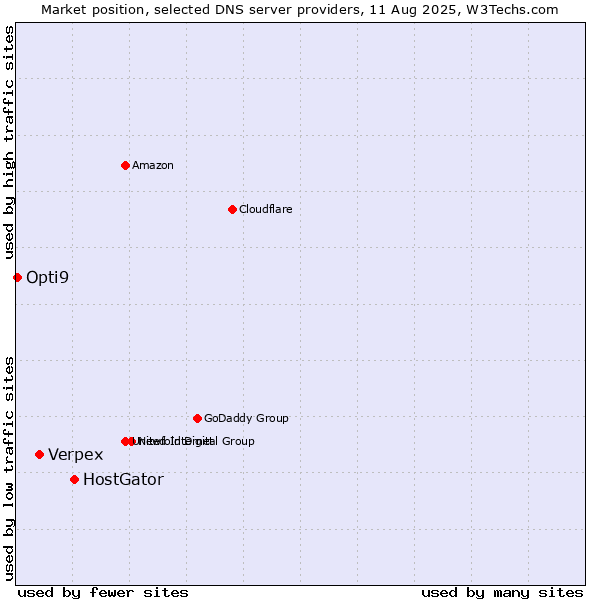 Market position of HostGator vs. Verpex vs. Opti9