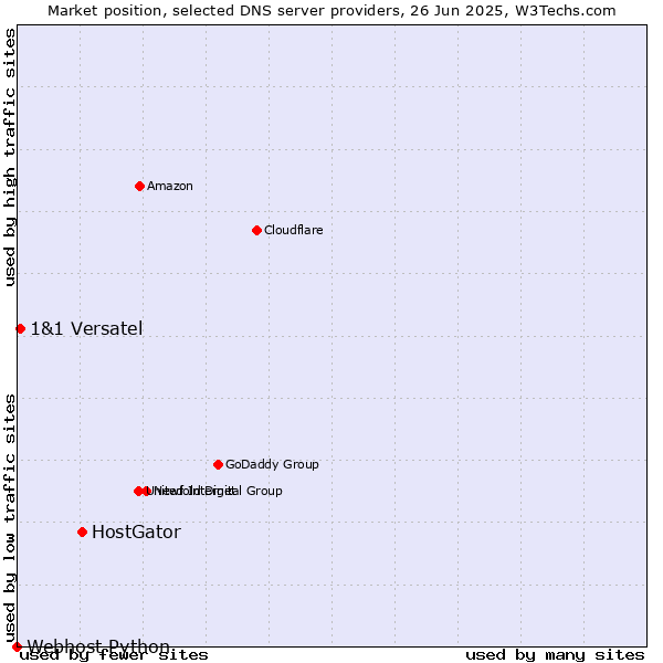 Market position of HostGator vs. 1&1 Versatel vs. Webhost Python