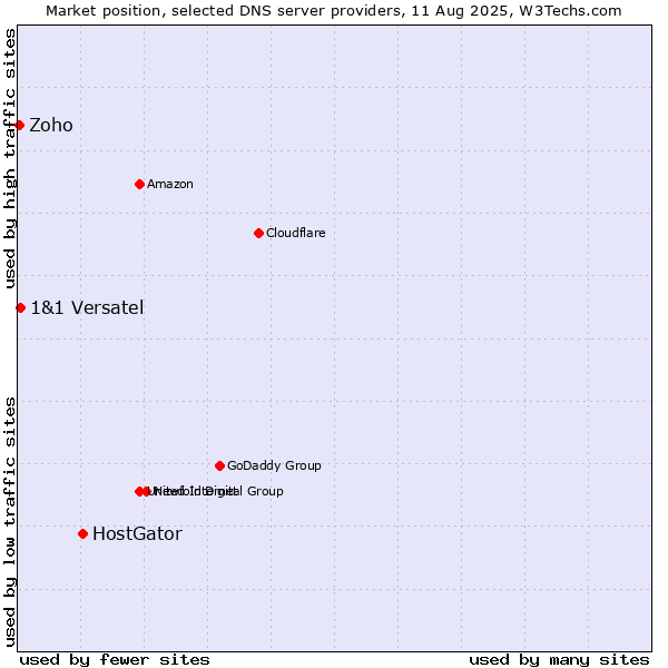 Market position of HostGator vs. 1&1 Versatel vs. Zoho