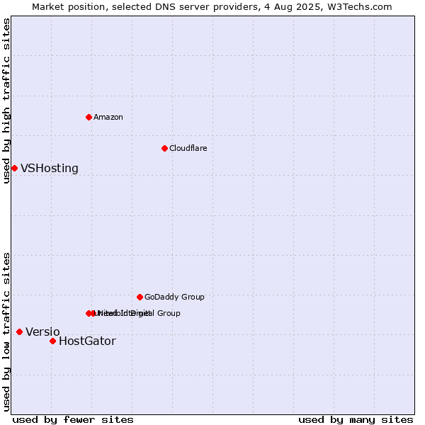 Market position of HostGator vs. Versio vs. VSHosting