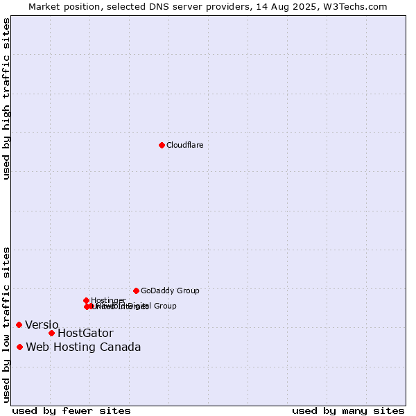 Market position of HostGator vs. Web Hosting Canada vs. Versio