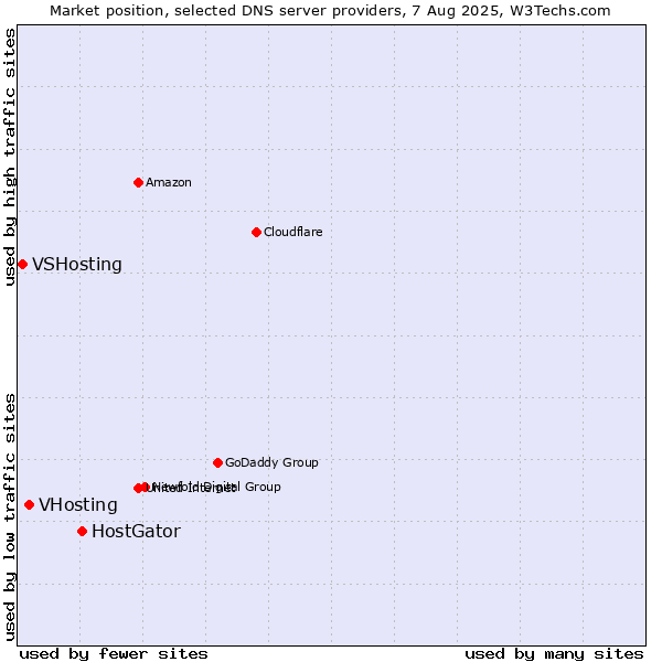 Market position of HostGator vs. VHosting vs. VSHosting