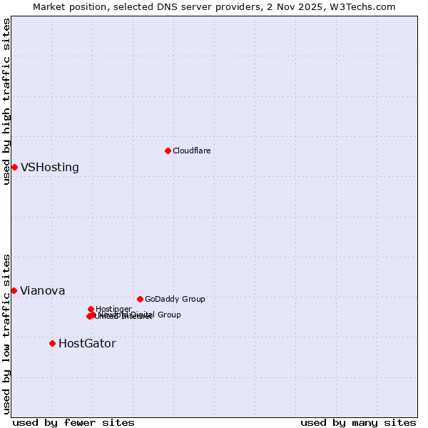 Market position of HostGator vs. VSHosting vs. Vianova