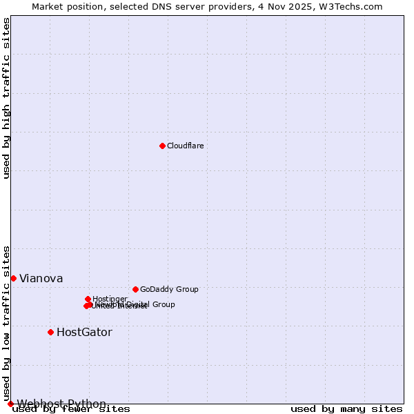 Market position of HostGator vs. Vianova vs. Webhost Python