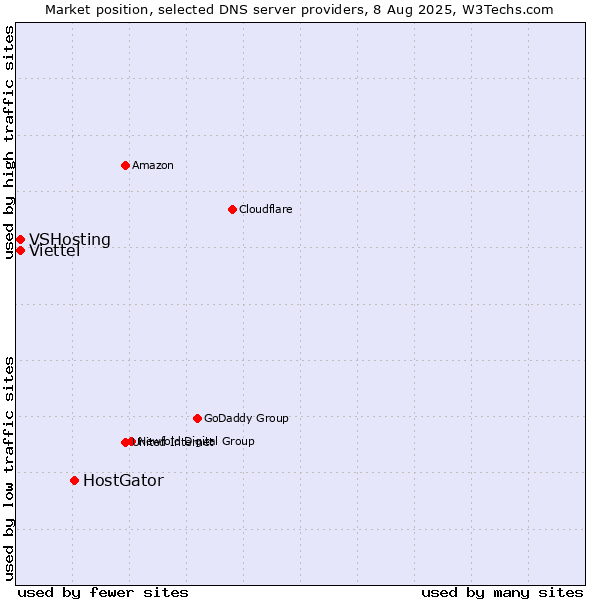 Market position of HostGator vs. VSHosting vs. Viettel