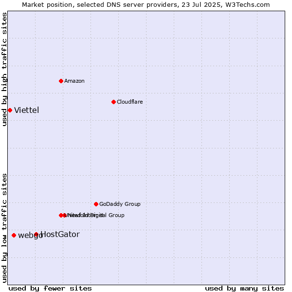 Market position of HostGator vs. webgo vs. Viettel