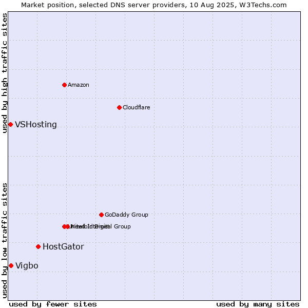 Market position of HostGator vs. Vigbo vs. VSHosting