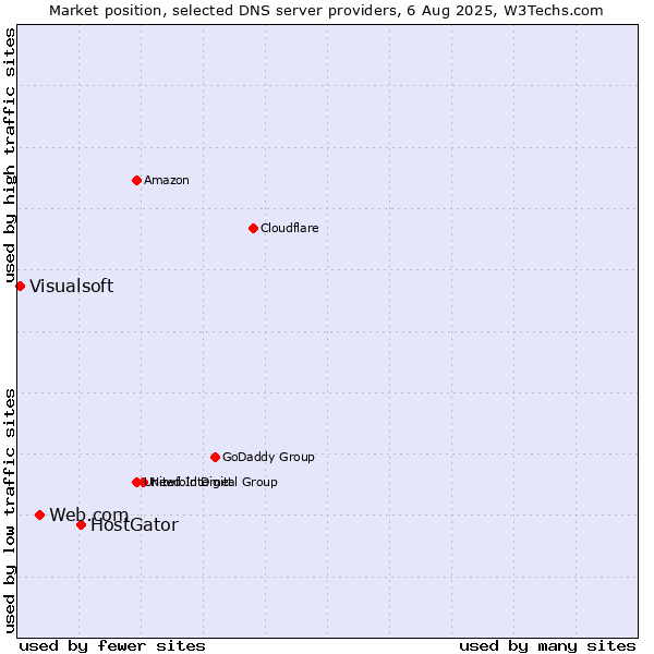 Market position of HostGator vs. Web.com vs. Visualsoft
