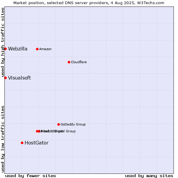 Market position of HostGator vs. Visualsoft vs. Webzilla