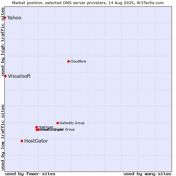 Market position of HostGator vs. Visualsoft vs. Yahoo