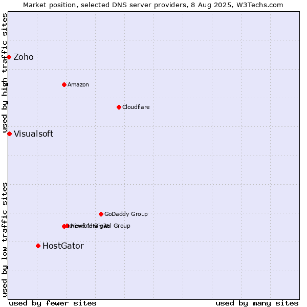 Market position of HostGator vs. Visualsoft vs. Zoho