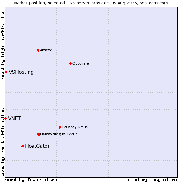 Market position of HostGator vs. VSHosting vs. VNET