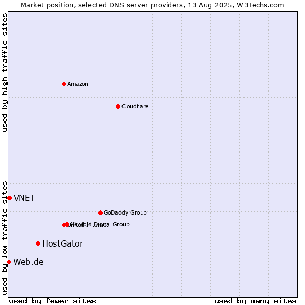 Market position of HostGator vs. VNET vs. Web.de