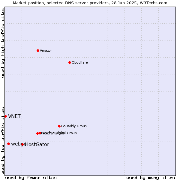 Market position of HostGator vs. webgo vs. VNET