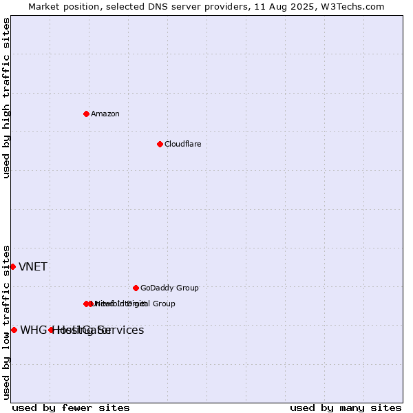 Market position of HostGator vs. WHG Hosting Services vs. VNET
