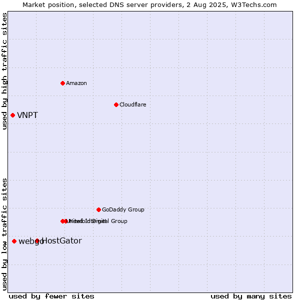 Market position of HostGator vs. webgo vs. VNPT