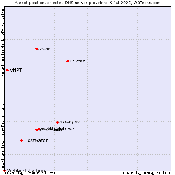 Market position of HostGator vs. VNPT vs. Webhost Python