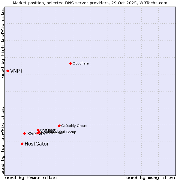 Market position of XServer vs. HostGator vs. VNPT