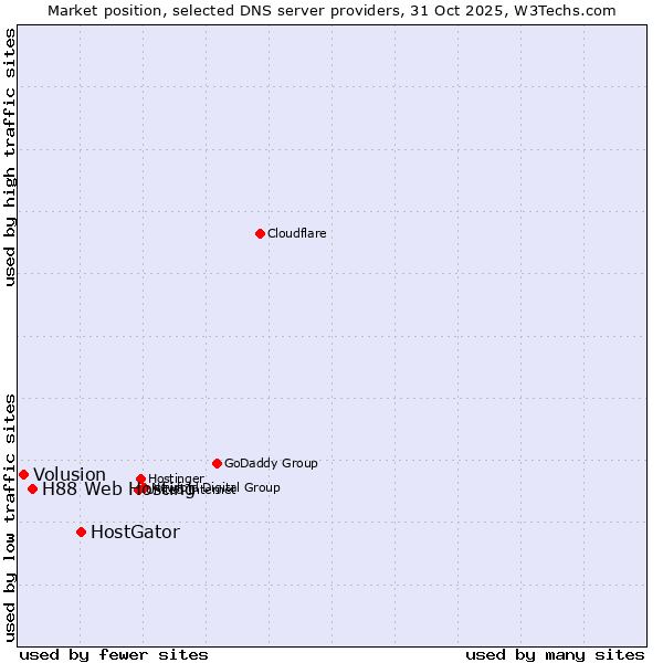 Market position of HostGator vs. H88 Web Hosting vs. Volusion