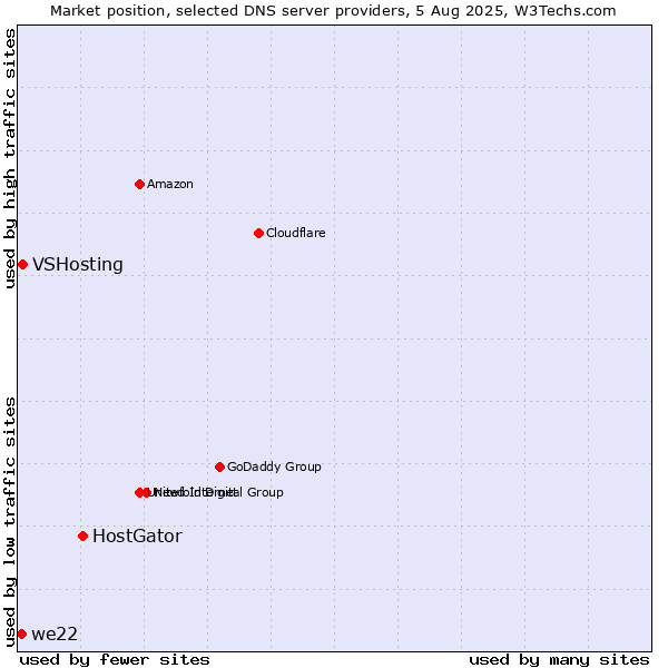 Market position of HostGator vs. VSHosting vs. we22